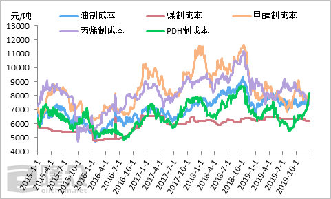 [PP粒]：PP各原料來源成本分析及未來發(fā)展趨勢展望